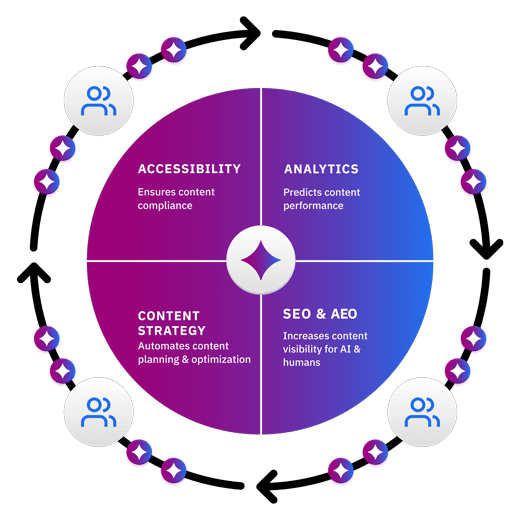 Circular infographic illustrating the Siteimprove.ai's four key areas: Accessibility (ensuring content is in compliance), Analytics (generating trackable data), SEO (ensuring content is found by people and AI), and Content Strategy (improving conversion with predictive insights). Arrows and user icons emphasize a continuous improvement cycle.